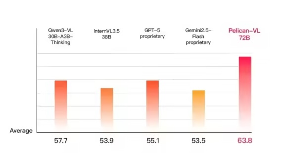 北京人形机器人创新中心开源 Pelican-VL 1.0 模型，号称“全球最强”(图1)